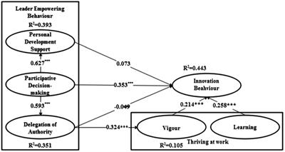 Influence of leadership empowering behavior on employee innovation behavior: The moderating effect of personal development support